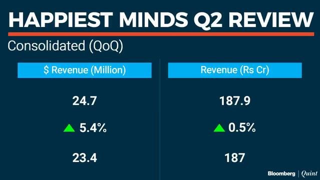 Analysing Happiest Minds Technologies' Q2 Report Card