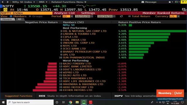 Sensex, Nifty Post Modest Gains; ONGC, L&T Top Performers