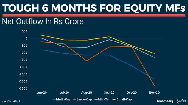 The Mutual Fund Show: Equity Flows Remain Negative For 6th Successive month