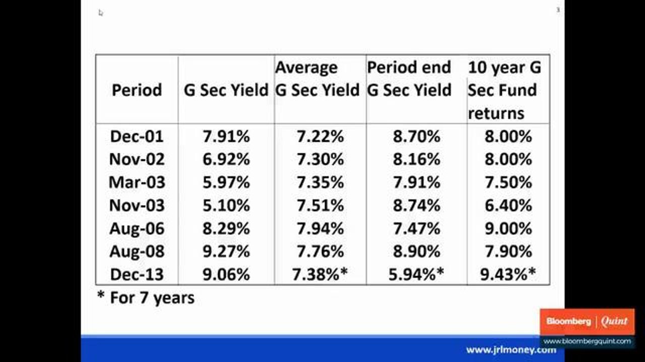 The Mutual Fund Show: Gilt Funds Vs Fixed Deposits
