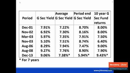 The Mutual Fund Show: Gilt Funds Vs Fixed Deposits