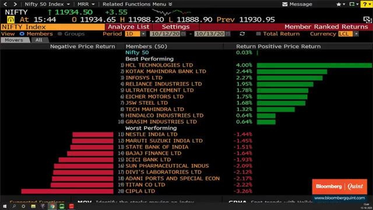 Sensex, Nifty End Flat; I.T., RIL Offset The Losses In Banks