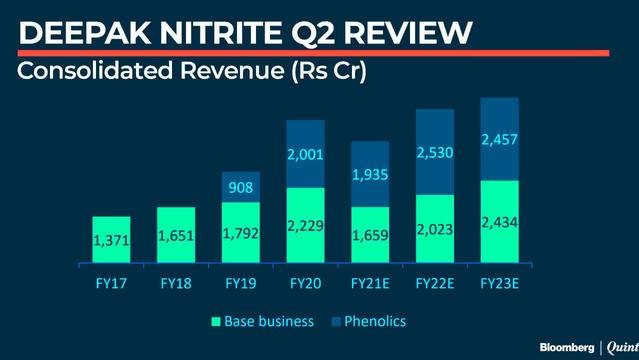 Deepak Nitrite Management On Q2 Report Card & More