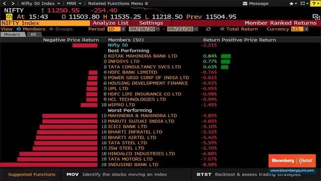 Sensex, Nifty End Over 2% Lower; Nifty Bank Falls 750 Points