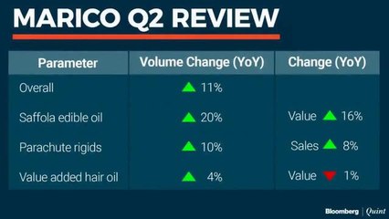 Analysing Marico's Q2 Earnings