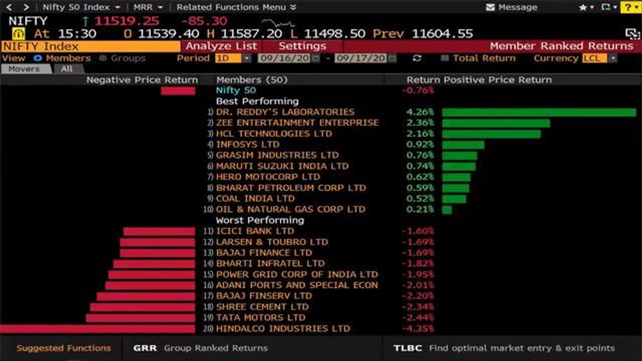 Sensex, Nifty End Near Day's Low; Happiest Minds End 123% Higher