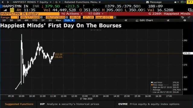 IPO Adda: Happiest Minds' Impressive Stellar Debut On Bourses