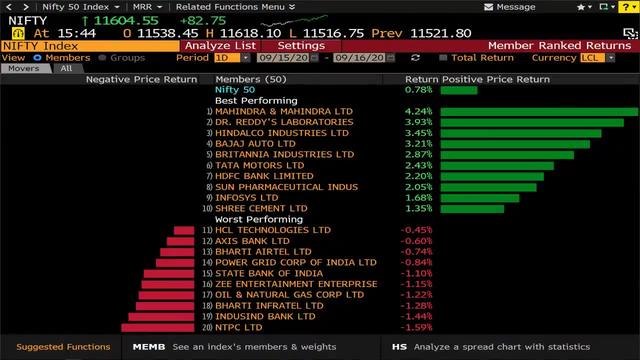 Sensex, Nifty Gain For Second Day, Led By Pharma, Auto Stocks