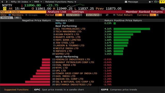 Sensex, Nifty End Flat But Gain For Third Straight Day