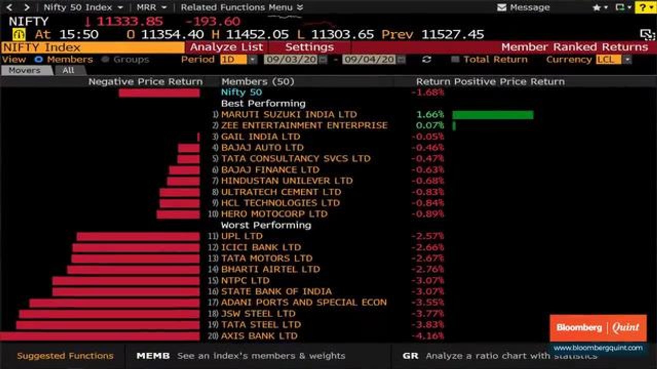 Sensex, Nifty Post Worst Week Since May; Nifty Bank Falls 2%
