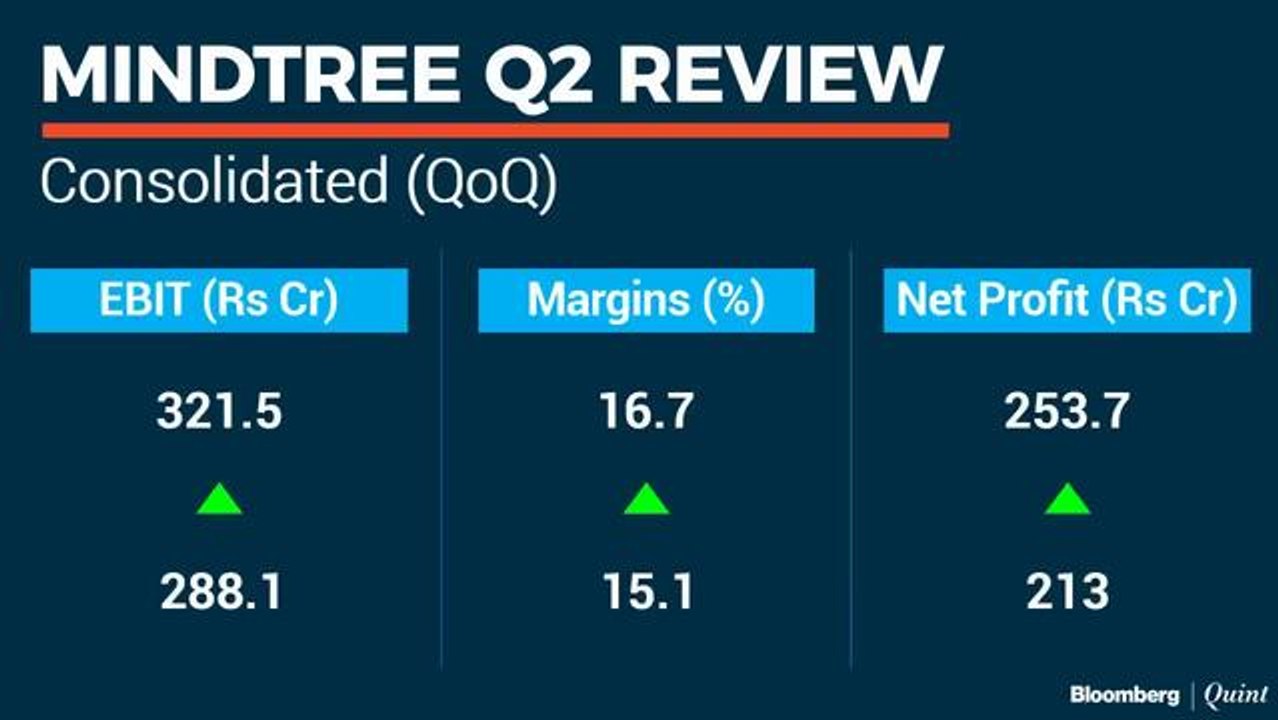 Mindtree Management On Q2 Performance & More