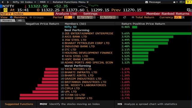 Indian Markets Extend Gains For Fourth Session
