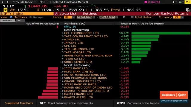 Sensex, Nifty End Lower; Banks offset Gains In I.T. Stocks