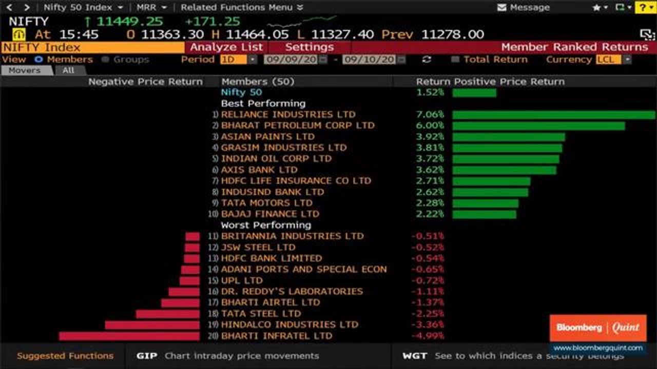 Sensex, Nifty End At Day’s High, Reliance Industries Gains 7%
