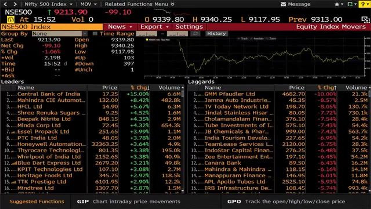 Sensex, Nifty Fall For Fourth Day; I.T., Pharma, Cushion Losses