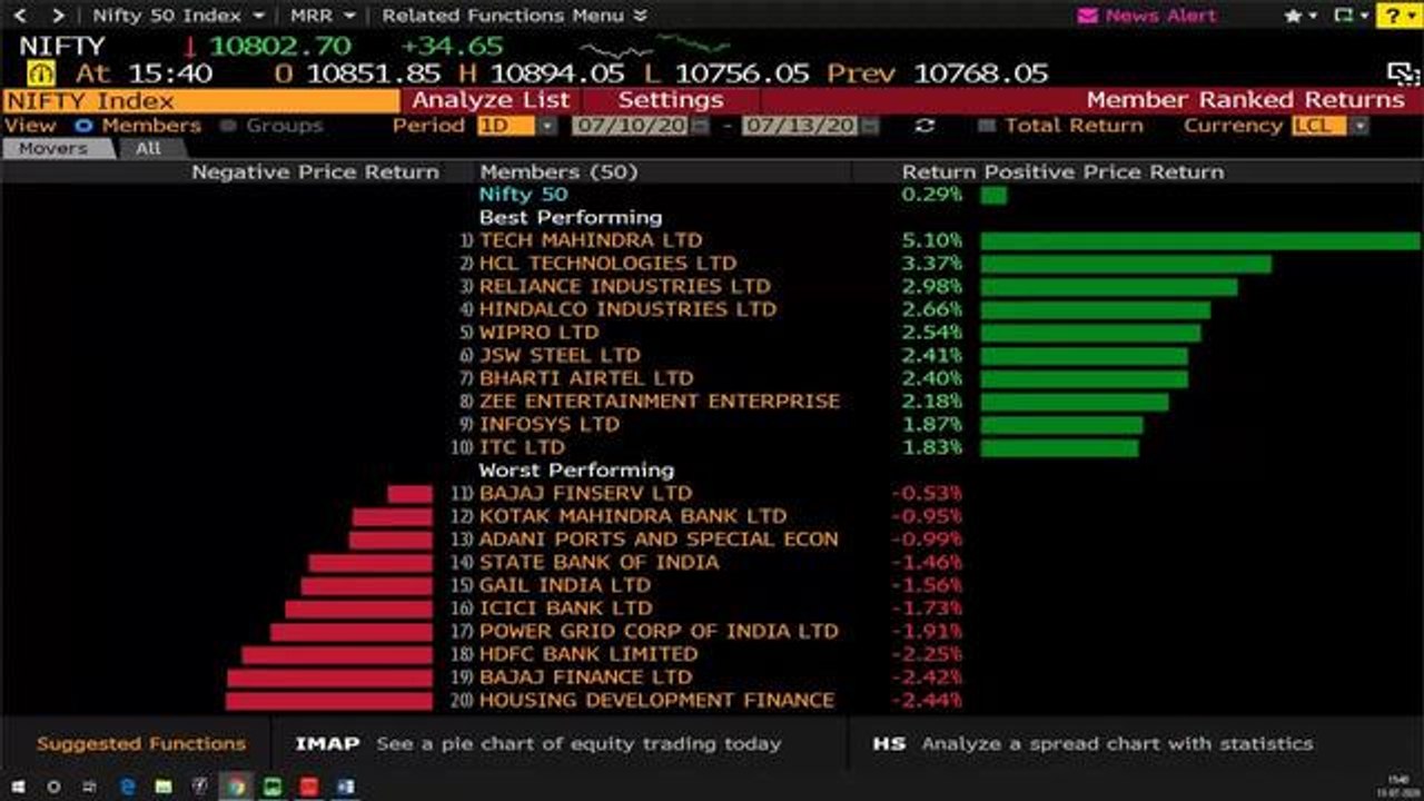 Sensex, Nifty End With Gains; HDFC Twins Top Laggards