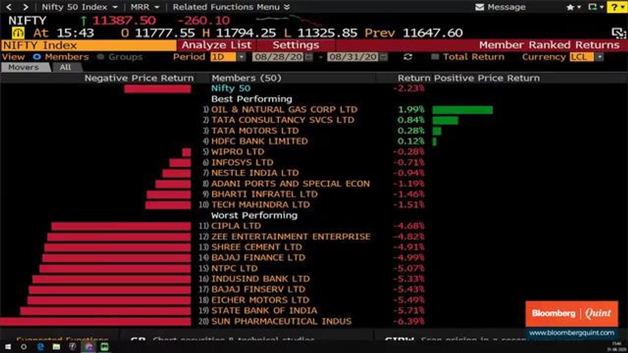 Sensex, Nifty’s Six Day Rally Ends; Nifty Bank Falls Over 800 Points