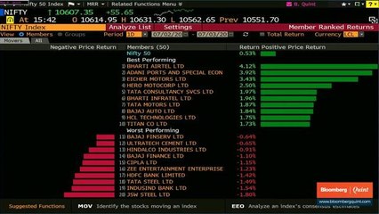Sensex, Nifty Post Fifth Weekly Gain In Six