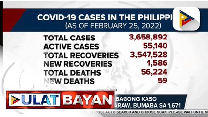 Bilang ng mga bagong kasong COVID-19 ngayong araw, bumaba sa 1,671