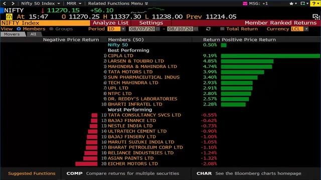 Sensex, Nifty End Off Day’s High; Pharma Stocks Outperform