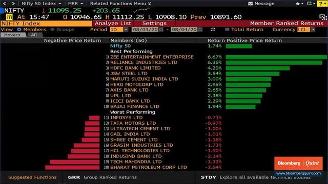 Sensex, Nifty Erase Monday’s Losses; RIL Ends 7.5% Higher