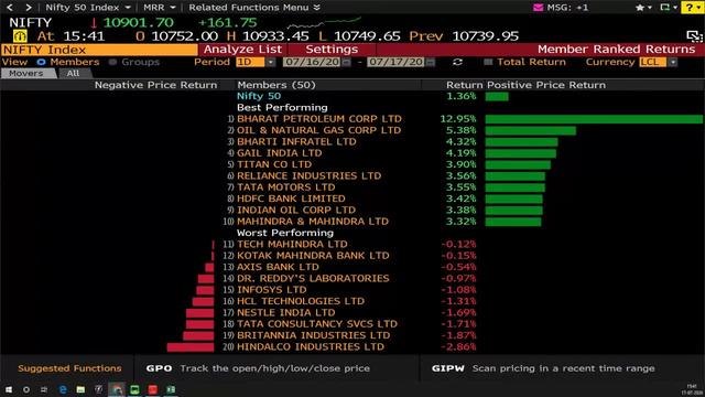 Fifth Straight Weekly Advance For Nifty, Sensex