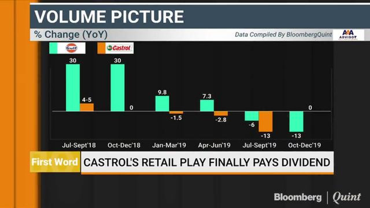 Castrol's Retail Play Finally Pays Dividend