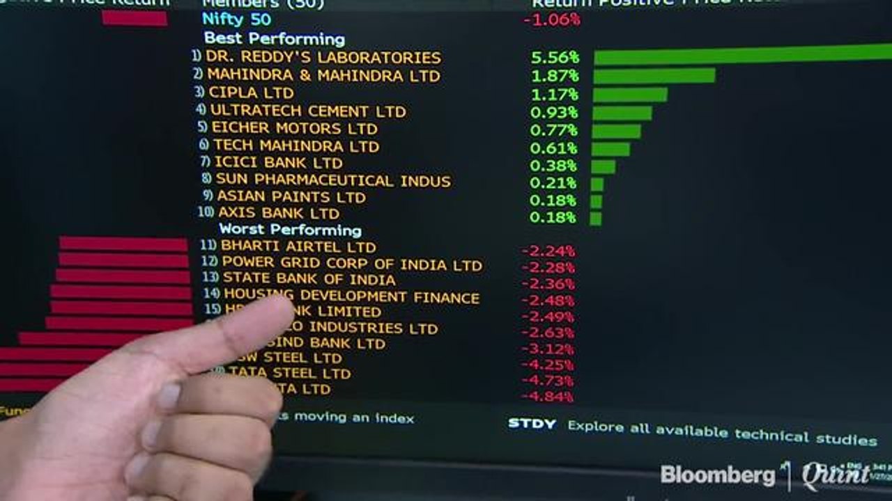 Sensex, Nifty Drop The Most In Three Weeks As HDFC Twins, RIL Drag