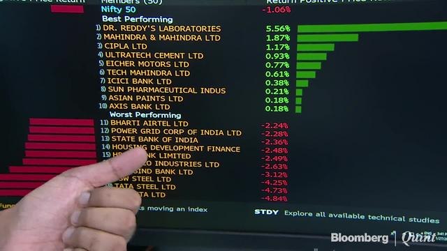 Sensex, Nifty Drop The Most In Three Weeks As HDFC Twins, RIL Drag