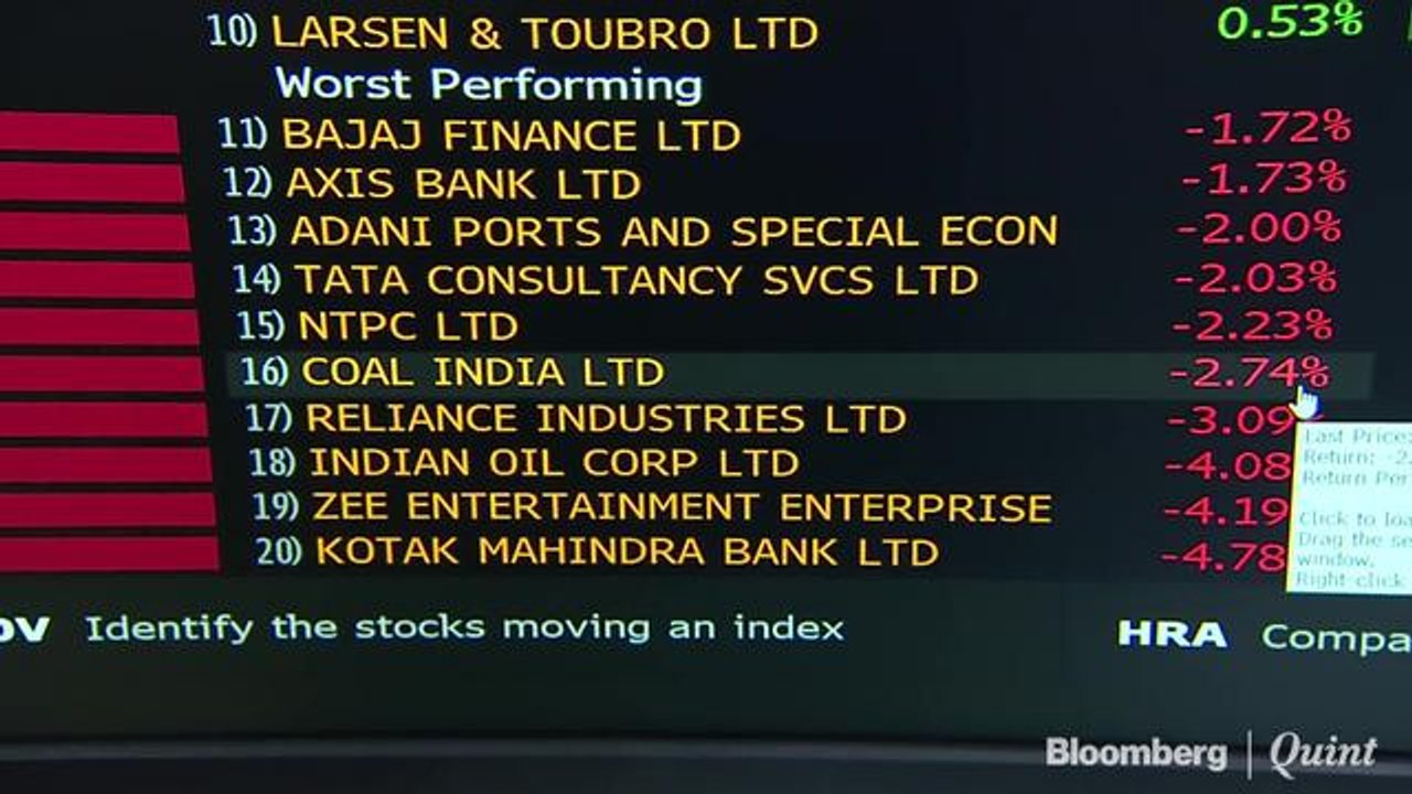 Sensex, Nifty Log Worst Fall In Two Weeks As RIL, Kotak Mahindra Bank Drag