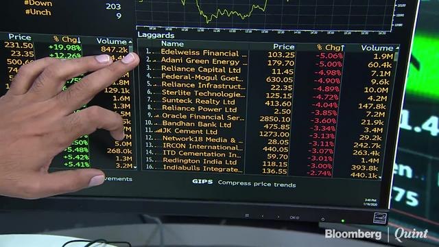 RIL, Kotak Mahindra Bank Help Sensex, Nifty Resume Gains After One-Day Blip