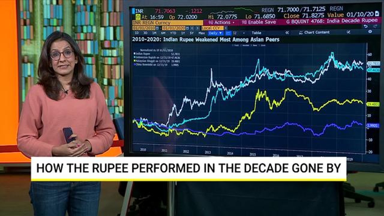 The Rupee's 10-Year Scorecard