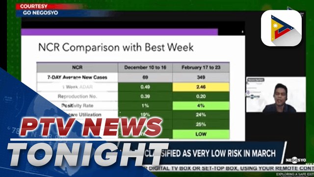 OCTA: NCR could be classified as very low risk in March | via Mark Fetalco