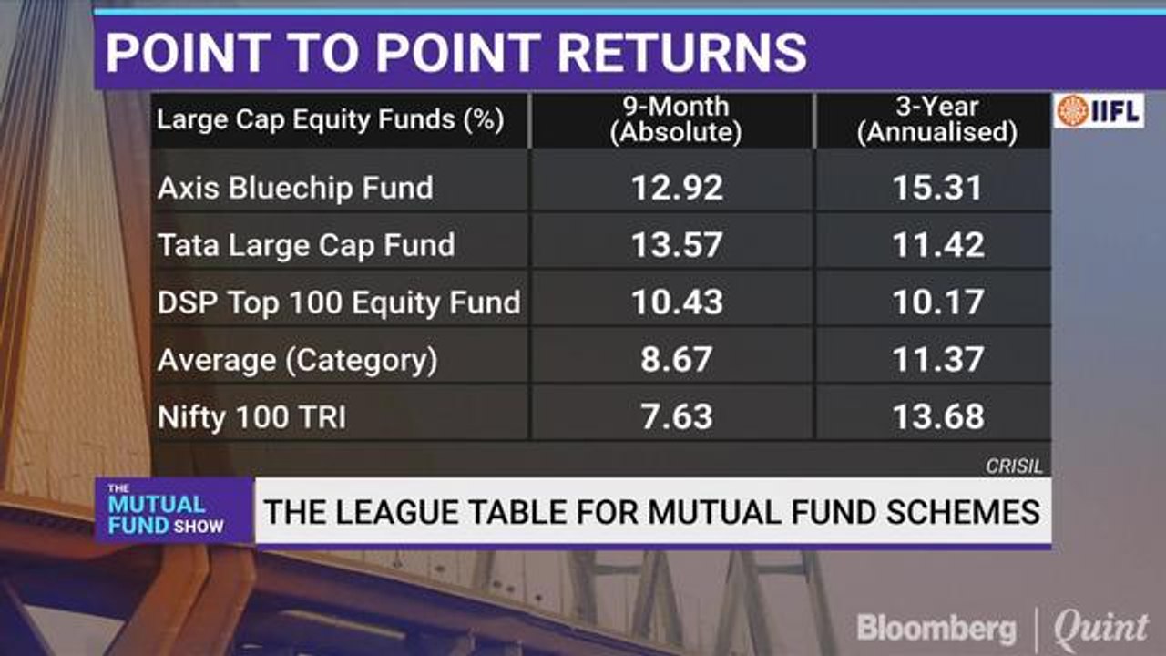 The Mutual Fund Show: The League Table For Mutual Fund Schemes