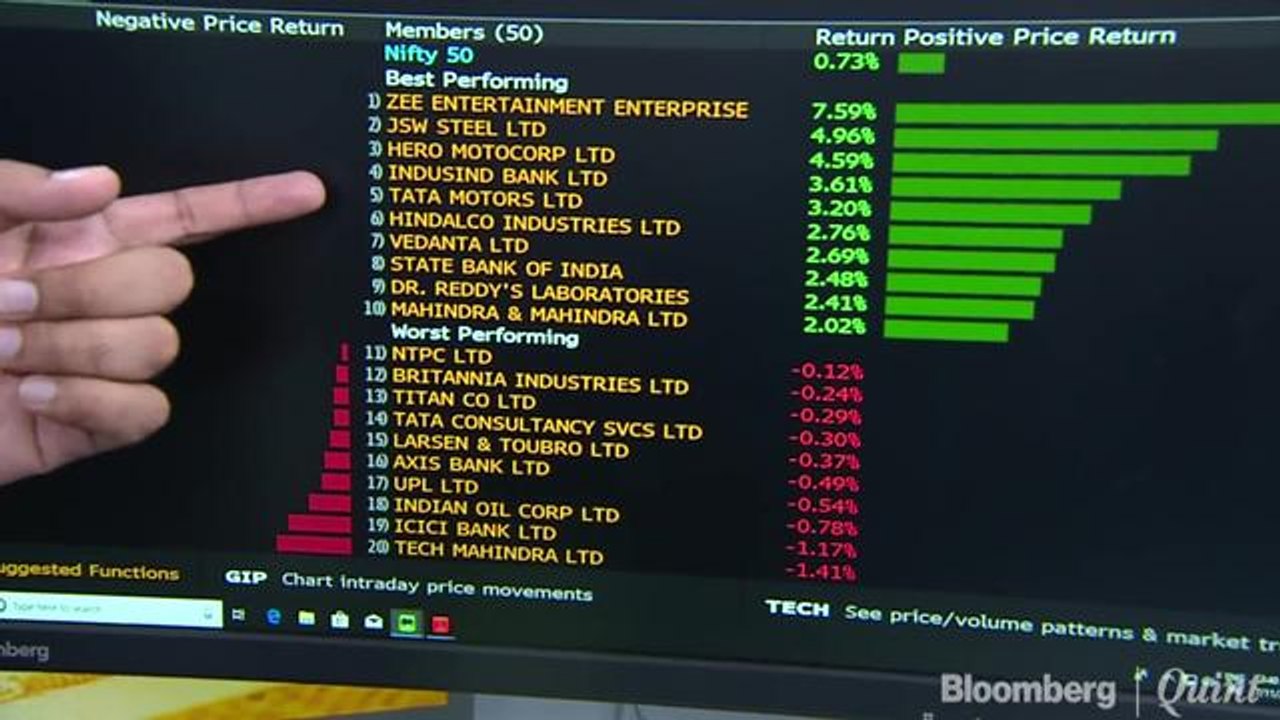 Private Lenders Help Nifty Snap Losing Streak