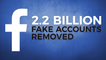Facebook Removes 2.2 Billion Fake Accounts