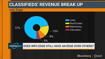 How Info Edge Plans To Keep Its Edge Over Competition