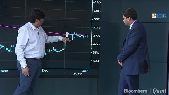 Predicting Stock Moves With Technical Chart