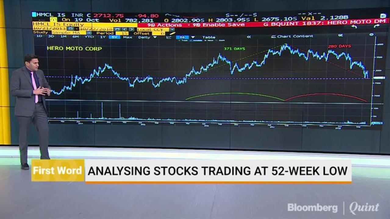 Analysing Stock Trading At 52-Week Low