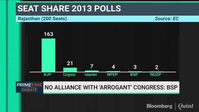 Assembly Polls: Mayawati Rules Out Alliance With Congress