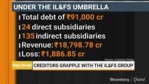 What’s At Risk For Insurers, Pension Funds After IL&FS Downgrade
