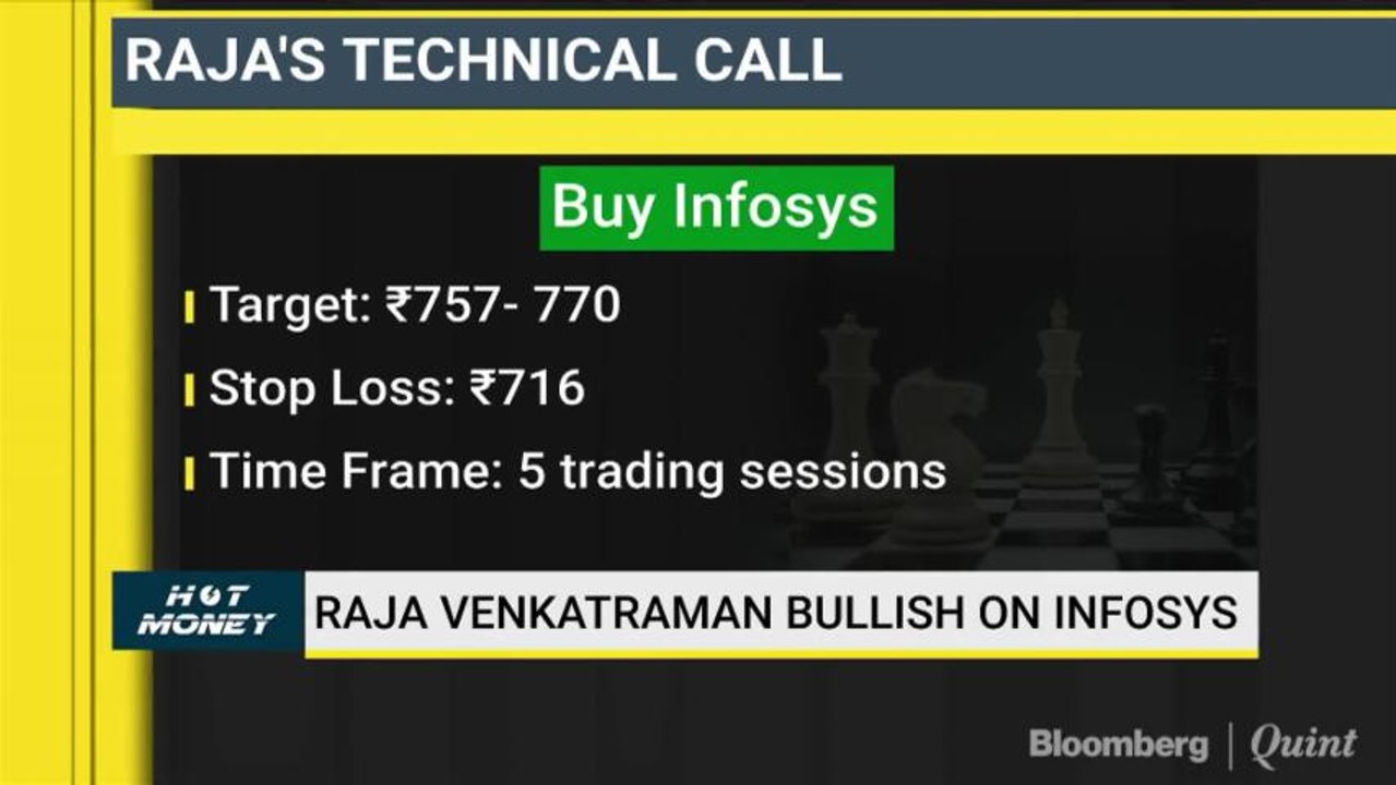 Raja's Technical View On Infosys