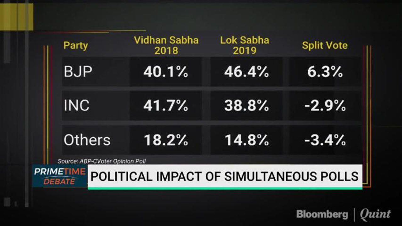 Will The Push For Simultaneous Polls Be A Boost For BJP?