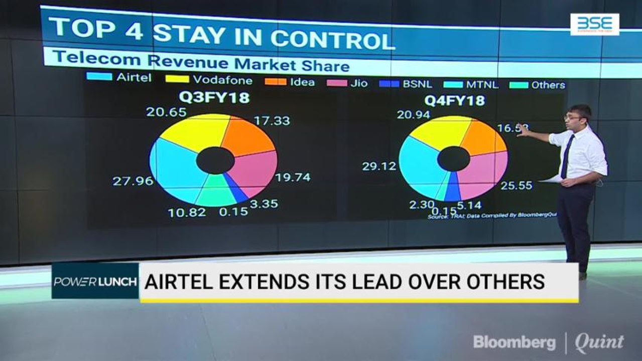 Airtel Extends Its Lead Over Others