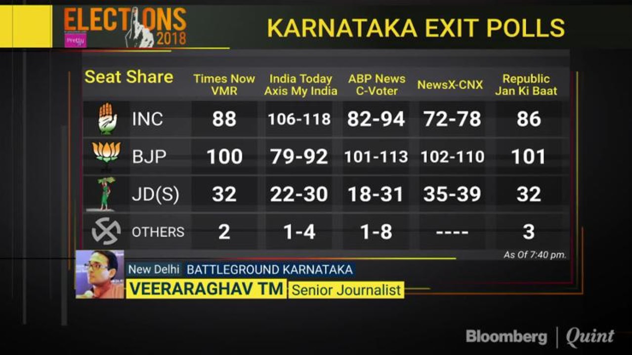 Veeraraghav TM: Exit Polls Are Confused
