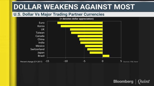U.S. Adds India To Forex 'Watch List'