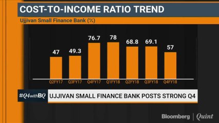 Ujjivan Small Finance Bank: Overall Clocked Rs 7,560 Crore Business
