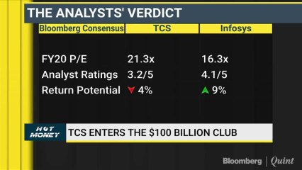 Time To Buy TCS After It Hits $100 Billion Market Cap? Find Out On Hot Money