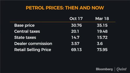 Fuel Price Rise: Excise Duty Cut Warranted?