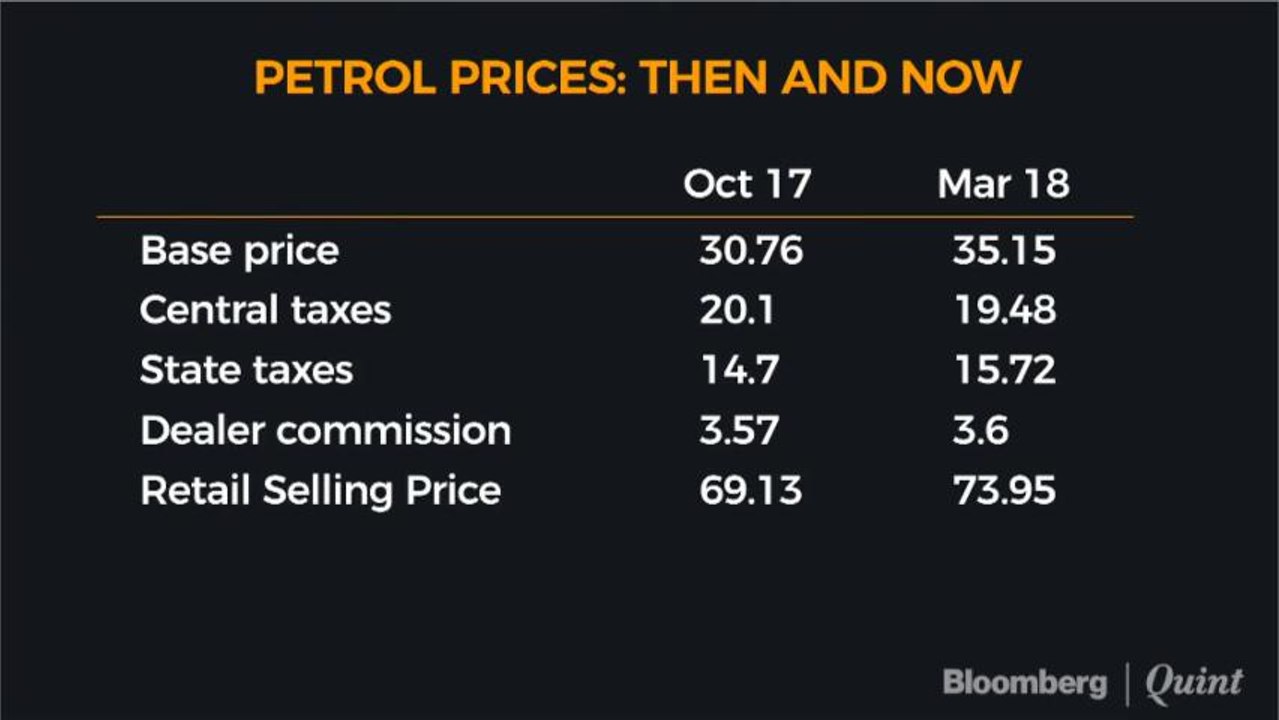 Fuel Price Rise: Excise Duty Cut Warranted?